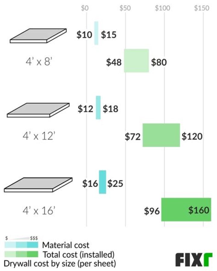 Affordable Drywall Installation: Uncovering The Average Cost