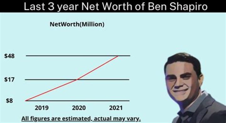 Uncover The Wealth Of Ben Shapiro: A Deep Dive Into His Net Worth