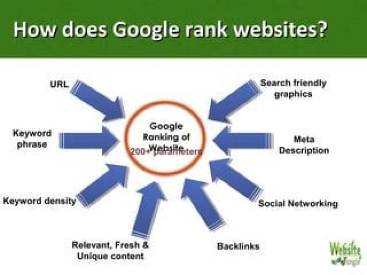 Maximize Your Google Ranking: The Ultimate Website Success Strategy