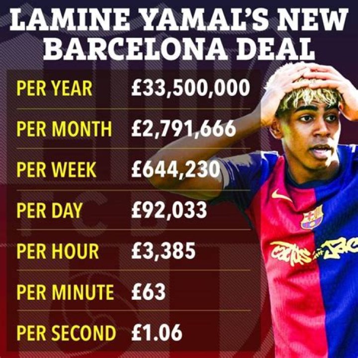 Lamine Yamal Salary Details For Year