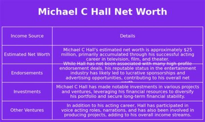 Michael C. Hall Net Worth: The Dexter Star's Fortune Revealed