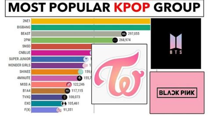 The Reigning Titans Of K-Pop: Discovering The Most Beloved Groups Worldwide