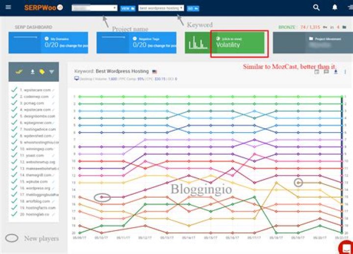 The Ultimate Rank Tracker For Precise SERP Tracking